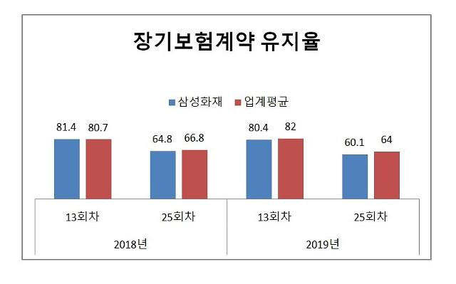 1위 삼성화재의 굴욕 … 장기보험 유지율 대형사 중 꼴찌 1위 삼성화재의 굴욕 … 장기보험 유지율 대형사 중 꼴찌