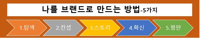  공감마케터 최은희 강사님의 강의를 듣고 "SNS로 나를 브랜드로 만드는 방법"을 고민해본다.