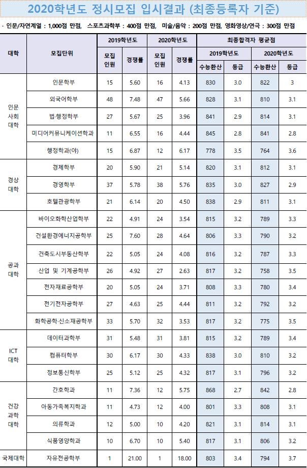 수원대 정시등급 (2020) : 네이버 블로그