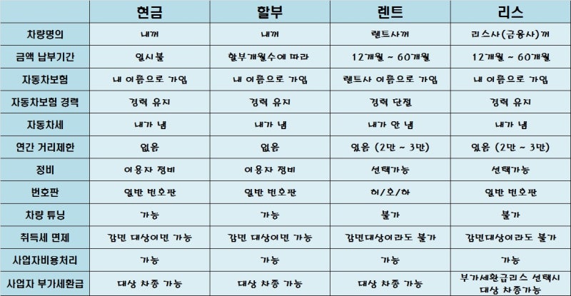 자동차 신차 구입 - 현금, 할부, 렌트, 리스 비교 : 네이버 블로그