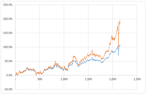  x3 ETF / UPRO + TMF + UGLD + 현금 정적 자산배분