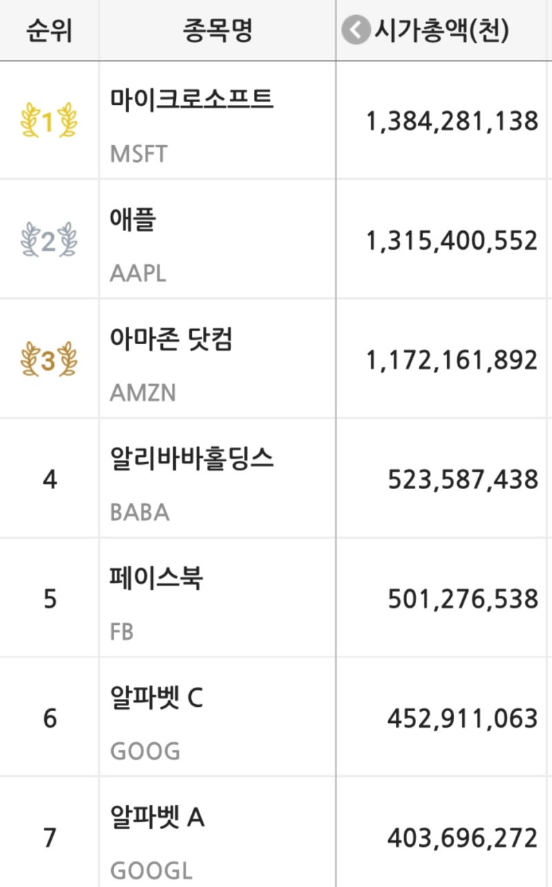 전세계 시가총액 순위 보는 사이트(마이크로소프트, 애플, 아마존 시가총액) : 네이버 블로그