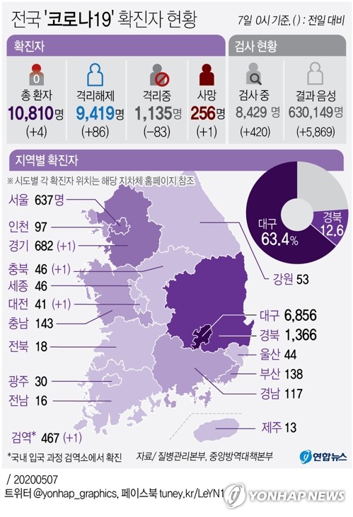 5월7일 코로나19 : 신종 코로나바이러스 현황(2020년) 5월7일 코로나19 : 신종 코로나바이러스 현황(2020년)