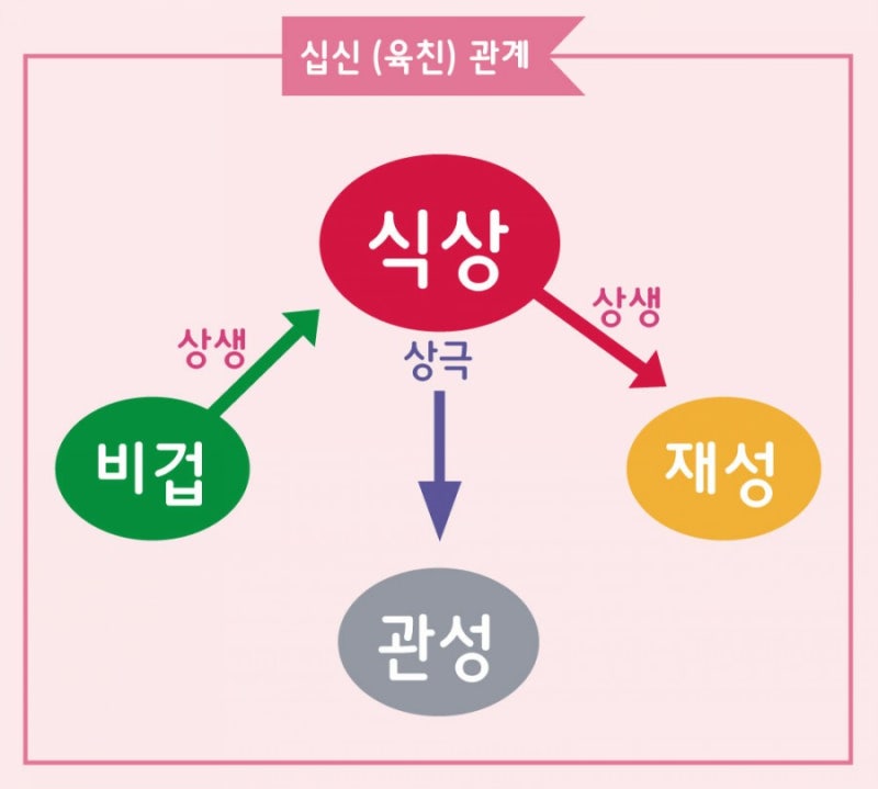 비겁 식상 재성 관성 인성 사주풀이방법 : 네이버 블로그 비겁 식상 재성 관성 인성 사주풀이방법 : 네이버 블로그