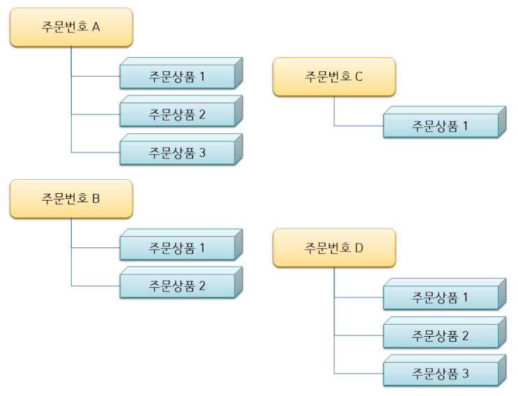  [Mybatis] 계층적 매핑 resultMap