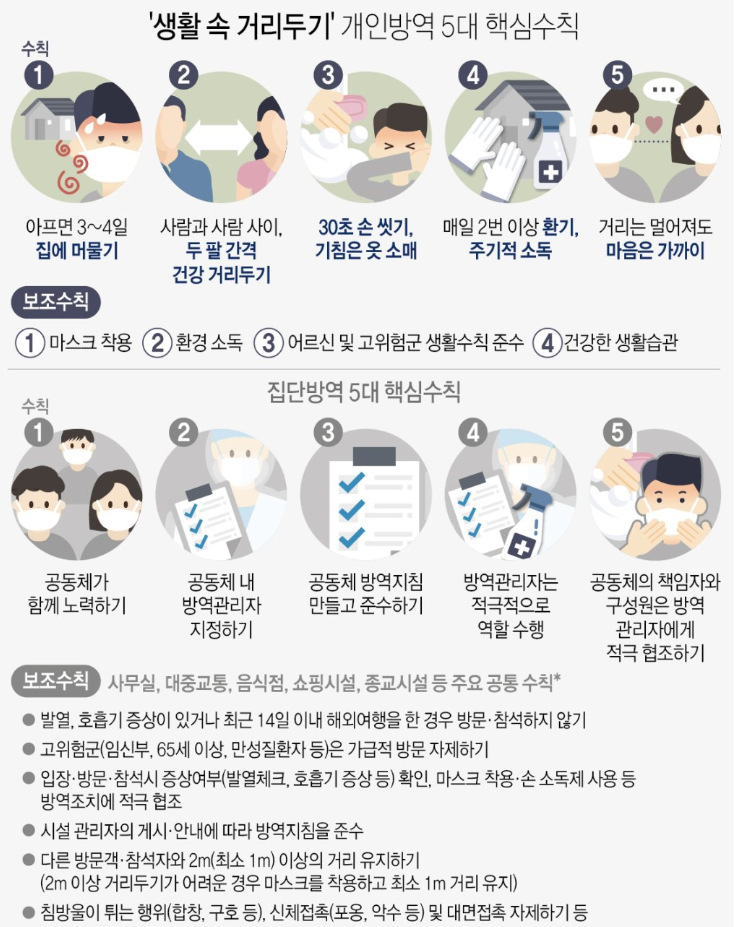  코로나19 이전으로 돌아갈수 없는 현실...'새로운세상' 시작되는 시점...사회적거리두기->생활속거리두기