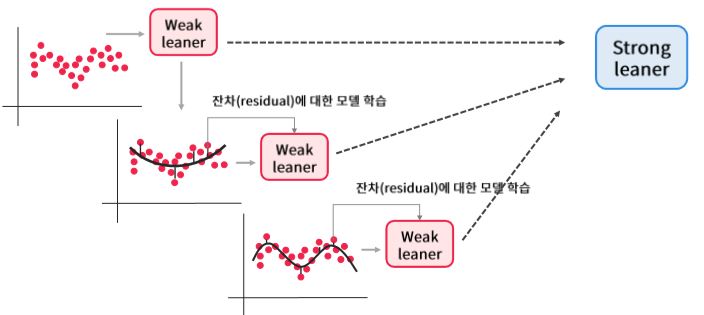  머신러닝 기초 15 - Ensemble Learning - Boosting (부스팅) - Gradient Boosting (그래디언트 부스팅)