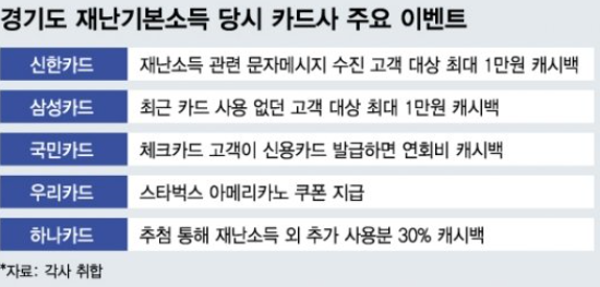  11일부터 재난지원금 신청, 신용카드가 나을까, 지역사랑상품권이 나을까?