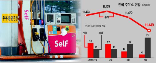 주유소 ‘혹독한 4월’…저유가·코로나로 폐업 속출 주유소 ‘혹독한 4월’…저유가·코로나로 폐업 속출