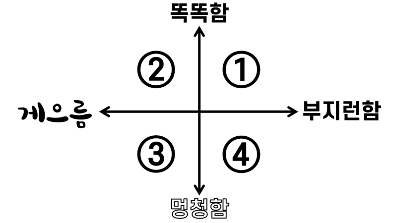 장교의 4가지 유형(리더 유형) : 네이버 블로그