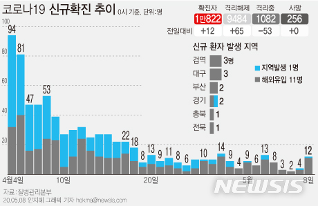 5월8일 코로나19 : 신종 코로나바이러스 현황(2020년) 5월8일 코로나19 : 신종 코로나바이러스 현황(2020년)