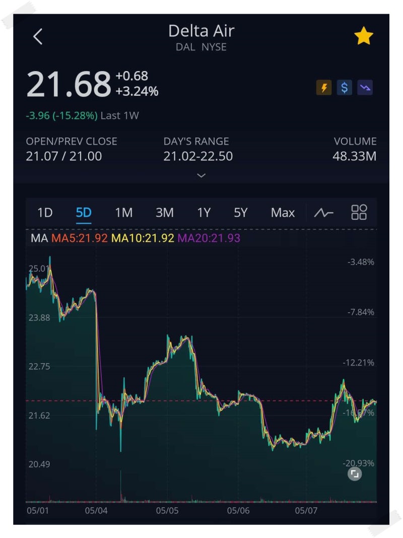 미국주식] 앞으로 델타항공 주가의 흐름은? : 네이버 블로그