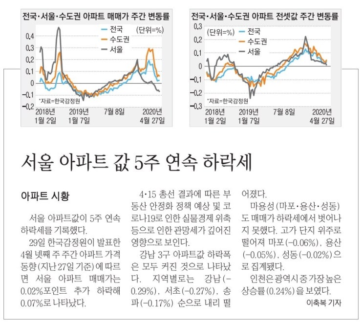  2020년 5월 8일 부동산 뉴스