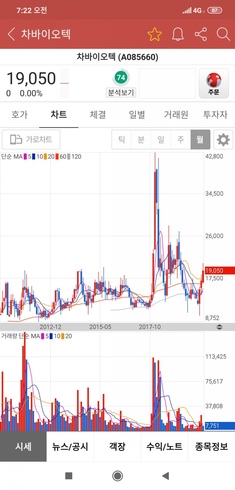 차바이오텍 분석 / 2만원 매물대 뚫는지 중요합니다 : 네이버 블로그