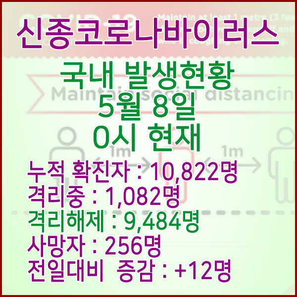  코로나19(코로나바이러스) 5월 8일 0시 국내 발병 10,822명 / 9,484명 완치 격리해제 / 사망자 256명