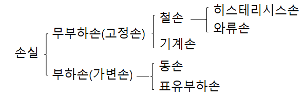 제3장 변압기 - 변압기 손실 및 효율 제3장 변압기 - 변압기 손실 및 효율