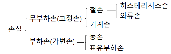 제3장 변압기 - 변압기 손실 및 효율