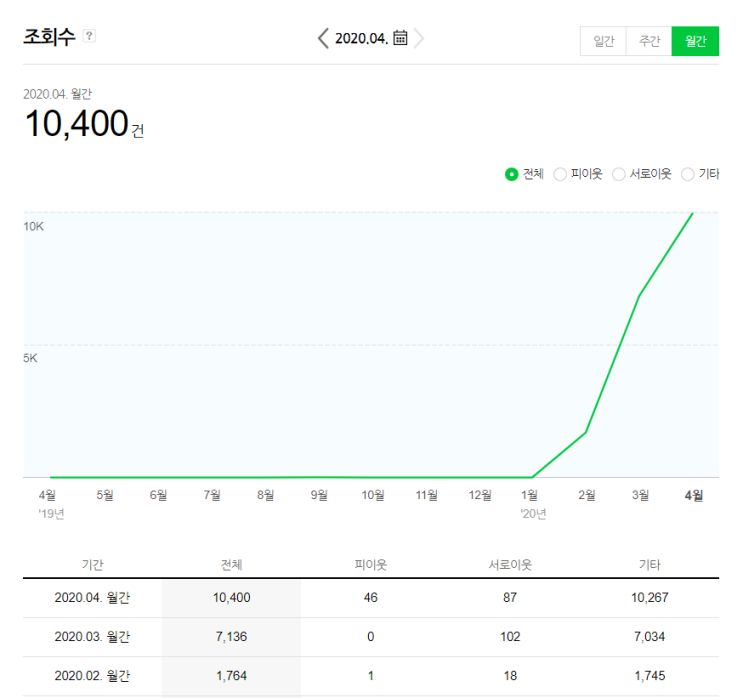 4월 블로그 후기, 조회수, 이웃,300~500 애드포스트 수입