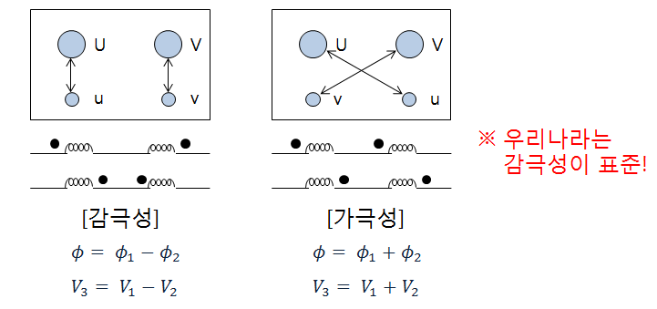 제3장 변압기 - 변압기의 결선 및 운전 제3장 변압기 - 변압기의 결선 및 운전