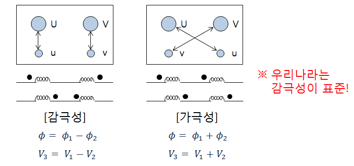 제3장 변압기 - 변압기의 결선 및 운전