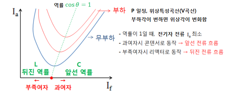 제2장 동기기 - 동기 전동기 제2장 동기기 - 동기 전동기