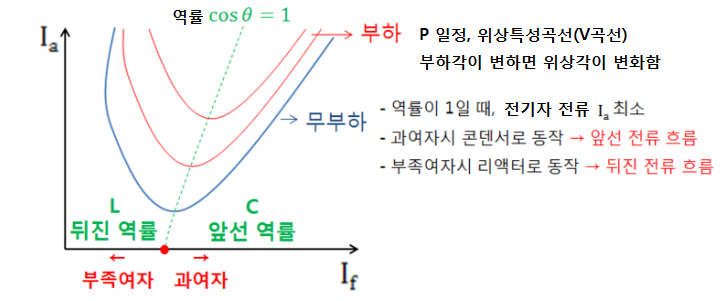 제2장 동기기 - 동기 전동기