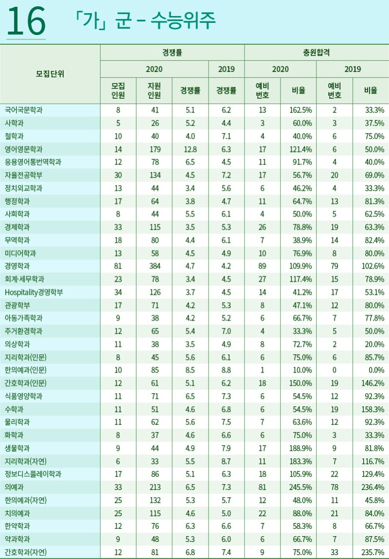 경희대 정시등급 Ver.2020학년도 : 네이버 블로그 경희대 정시등급 Ver.2020학년도 : 네이버 블로그