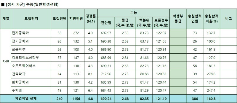 광운대 정시등급 Ver.2020학년도 : 네이버 블로그