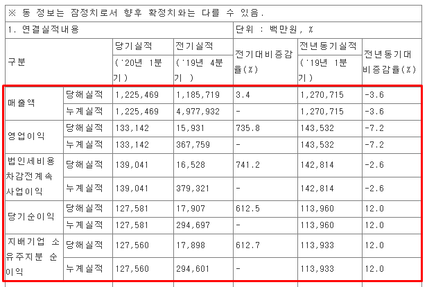  금호석유화학, 2020년 1분기 영업(잠정)실적 공시