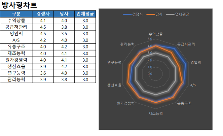  엑셀차트-10. 방사형차트 (레이더차트)
