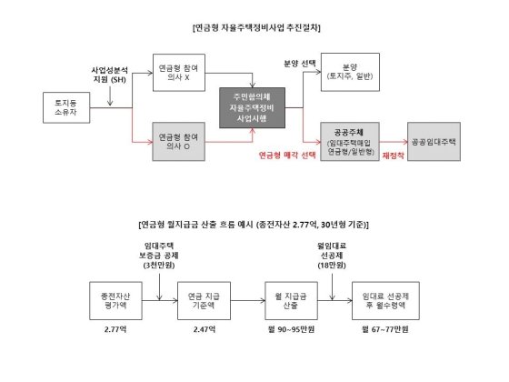 "임대주택 살면서 평생 연금"…연금형 정비사업 첫선 "임대주택 살면서 평생 연금"…연금형 정비사업 첫선