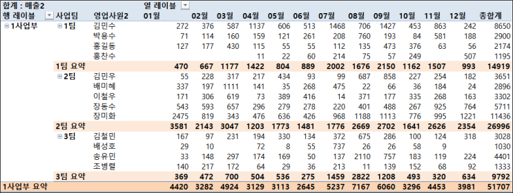  피벗테이블-01. 로데이터 정리 및 피벗테이블 만들기