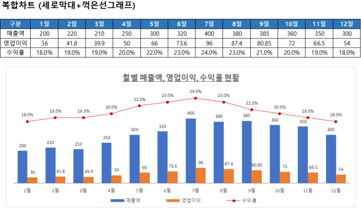  엑셀차트-11. 복합차트 (세로막대+꺽은선그래프)