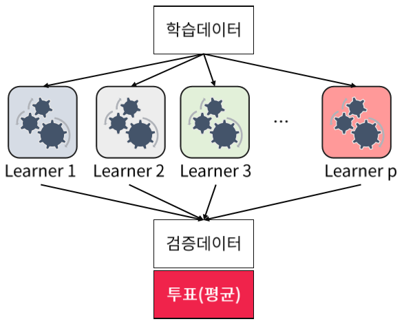  머신러닝 기초 16 - Ensemble Learning - Stacking (스태킹)