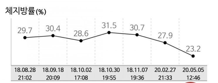  키토식(저탄고지)으로 프로필사진도전? (2달간 체지방률 -4.7%)