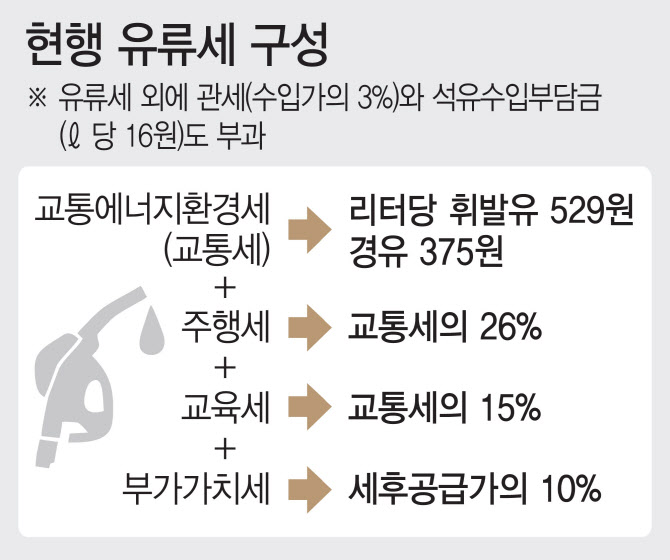 “수조 적자에 도산할 판인데…”..정유사 위한 특단 대책 절실 “수조 적자에 도산할 판인데…”..정유사 위한 특단 대책 절실
