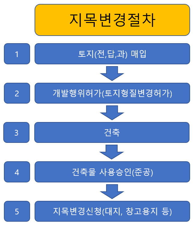  토지 지목변경시 절차 전용부담금 개발부담금
