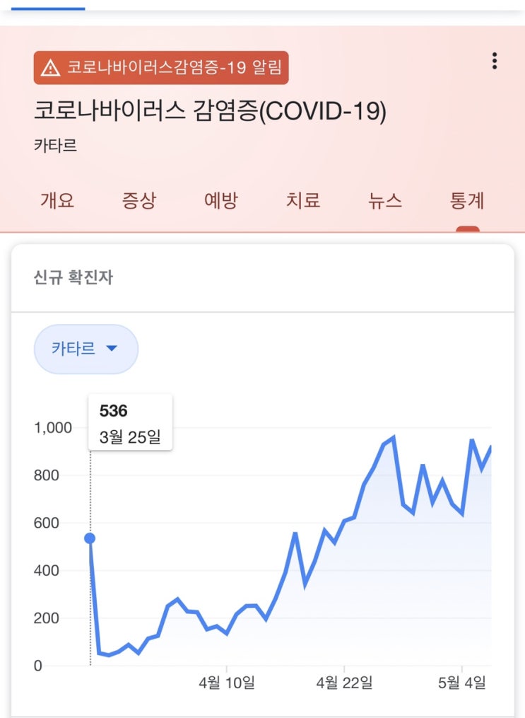 카타르 코로나 확진자 수는 줄어드는 방법을 몰라? _