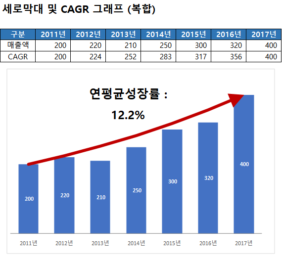  엑셀차트-12. 세로막대 및 CAGR 그래프 (복합차트)