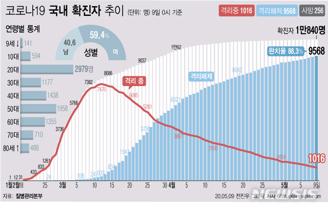 5월9일 코로나19 : 신종 코로나바이러스 현황(2020년)