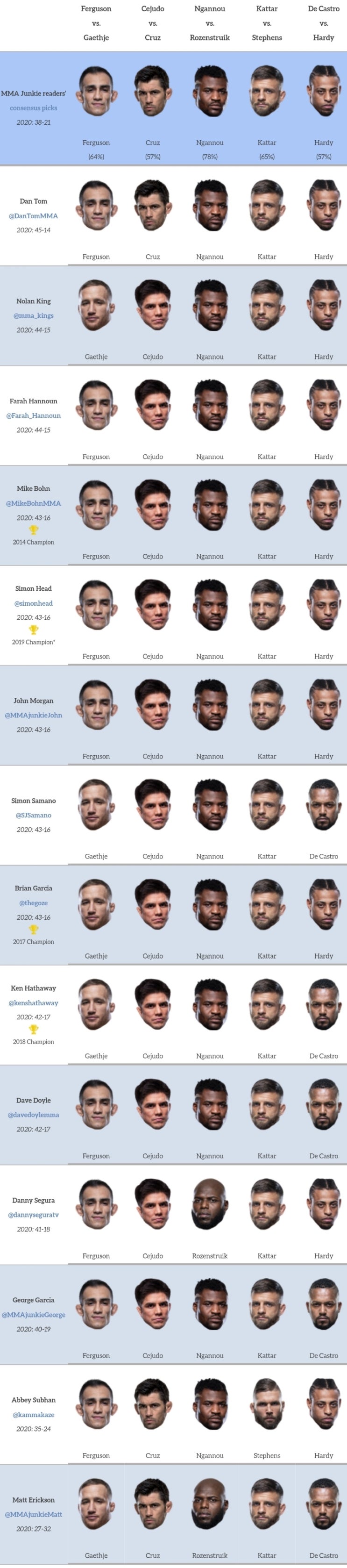 UFC 249: 퍼거슨 vs 개이치 미디어 예상 및 배당률 + 프리뷰