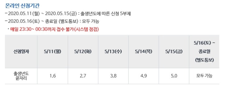  긴급재난지원금 체크카드, 신용카드 카드사 신청방법 및 선불카드와의 혜택비교