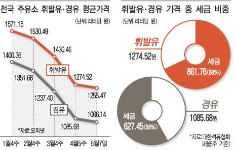 [주유소 휘발유값 더 떨어질까] 세금비중 68% 달해 이미 저점 수준