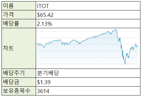  [재테크/미국주식] 미국주식 ETF - ITOT (시장 추종)