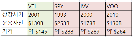 [재테크/미국주식] 시장 분산 투자 ETF 비교 - VTI vs SPY, VOO, IVV