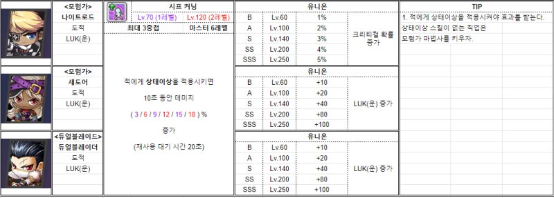 메이플스토리 링크스킬 정리 순위 콘파쿠 완벽합니다 네이버 블로그