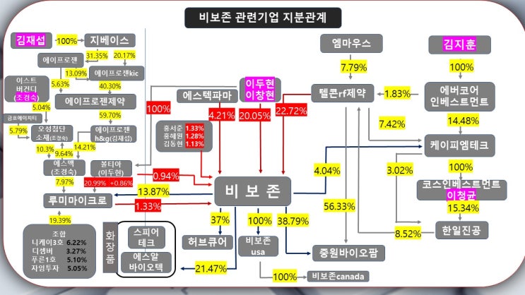  비보존 관련 기업 지분관계 업데이트 (2020.05.10)