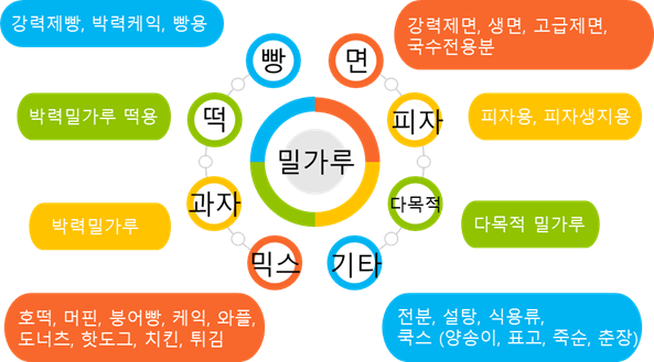  밀가루 분류