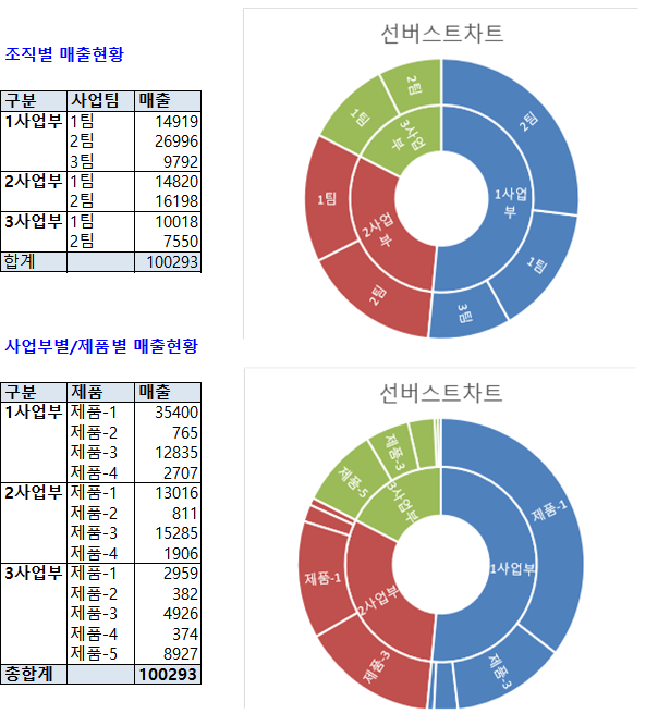  피벗테이블-02. 피벗테이블을 이용한 다양한 분석