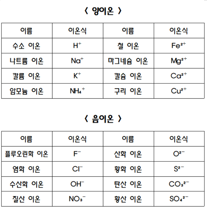 1. 물질의 구성 : 이온화 식 : 네이버 블로그